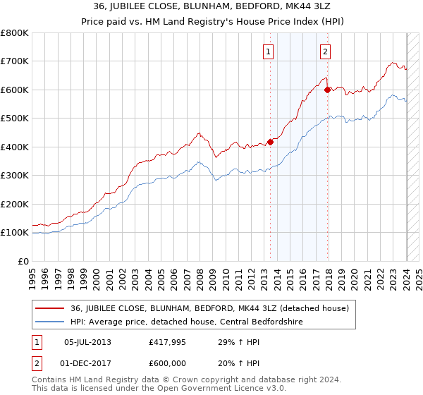 36, JUBILEE CLOSE, BLUNHAM, BEDFORD, MK44 3LZ: Price paid vs HM Land Registry's House Price Index