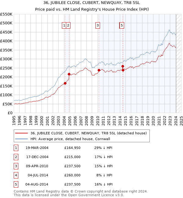 36, JUBILEE CLOSE, CUBERT, NEWQUAY, TR8 5SL: Price paid vs HM Land Registry's House Price Index