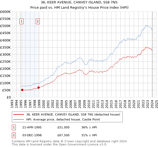 36, KEER AVENUE, CANVEY ISLAND, SS8 7NS: Price paid vs HM Land Registry's House Price Index
