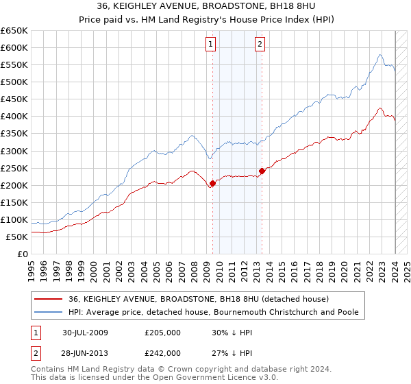36, KEIGHLEY AVENUE, BROADSTONE, BH18 8HU: Price paid vs HM Land Registry's House Price Index