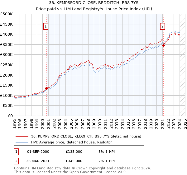 36, KEMPSFORD CLOSE, REDDITCH, B98 7YS: Price paid vs HM Land Registry's House Price Index