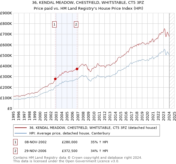 36, KENDAL MEADOW, CHESTFIELD, WHITSTABLE, CT5 3PZ: Price paid vs HM Land Registry's House Price Index