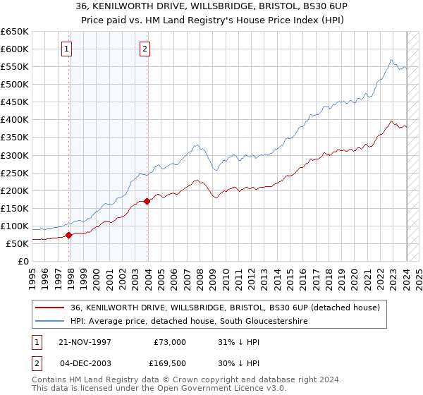 36, KENILWORTH DRIVE, WILLSBRIDGE, BRISTOL, BS30 6UP: Price paid vs HM Land Registry's House Price Index