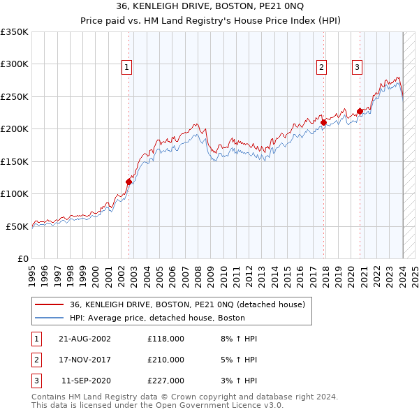 36, KENLEIGH DRIVE, BOSTON, PE21 0NQ: Price paid vs HM Land Registry's House Price Index