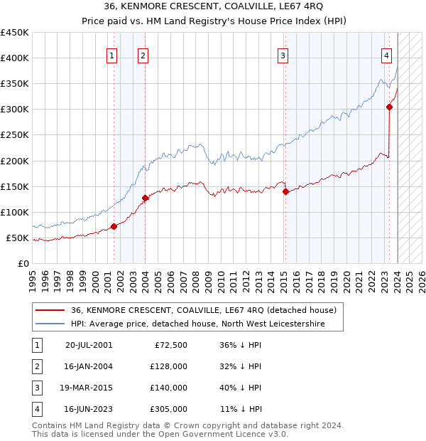 36, KENMORE CRESCENT, COALVILLE, LE67 4RQ: Price paid vs HM Land Registry's House Price Index