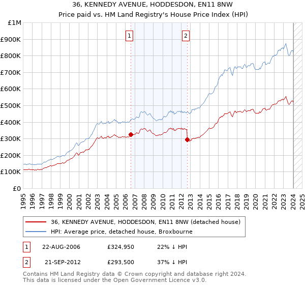 36, KENNEDY AVENUE, HODDESDON, EN11 8NW: Price paid vs HM Land Registry's House Price Index