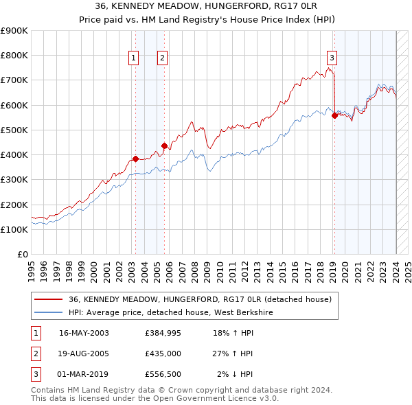 36, KENNEDY MEADOW, HUNGERFORD, RG17 0LR: Price paid vs HM Land Registry's House Price Index