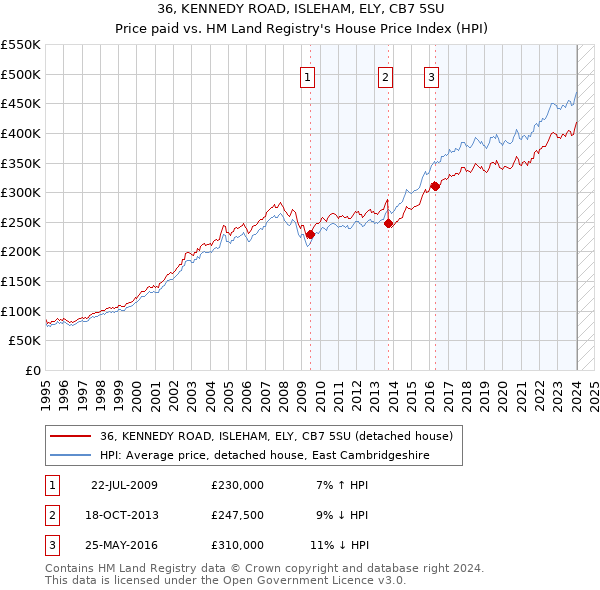 36, KENNEDY ROAD, ISLEHAM, ELY, CB7 5SU: Price paid vs HM Land Registry's House Price Index