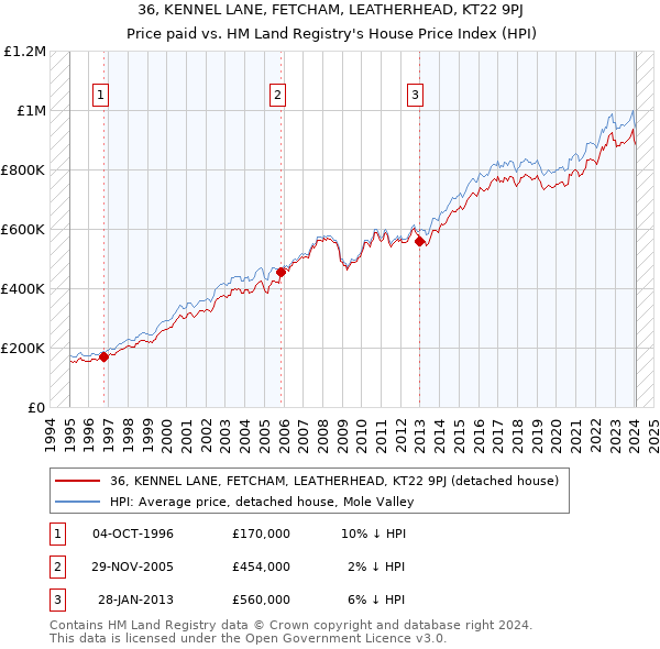 36, KENNEL LANE, FETCHAM, LEATHERHEAD, KT22 9PJ: Price paid vs HM Land Registry's House Price Index