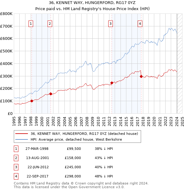 36, KENNET WAY, HUNGERFORD, RG17 0YZ: Price paid vs HM Land Registry's House Price Index