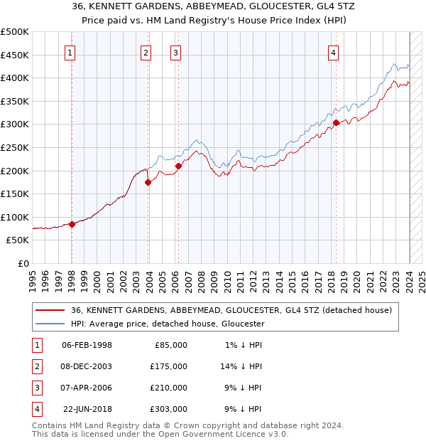 36, KENNETT GARDENS, ABBEYMEAD, GLOUCESTER, GL4 5TZ: Price paid vs HM Land Registry's House Price Index