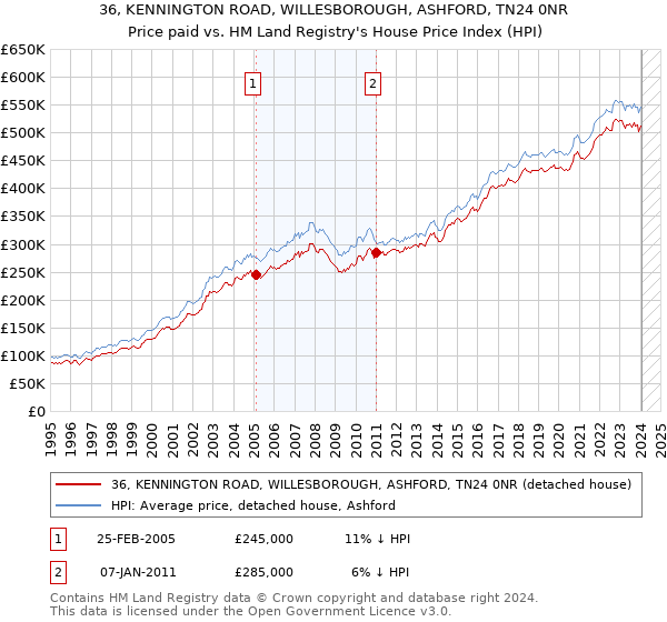36, KENNINGTON ROAD, WILLESBOROUGH, ASHFORD, TN24 0NR: Price paid vs HM Land Registry's House Price Index