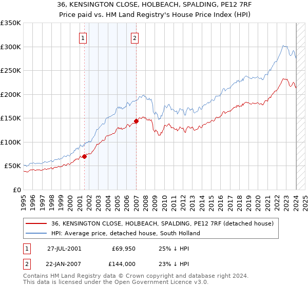 36, KENSINGTON CLOSE, HOLBEACH, SPALDING, PE12 7RF: Price paid vs HM Land Registry's House Price Index
