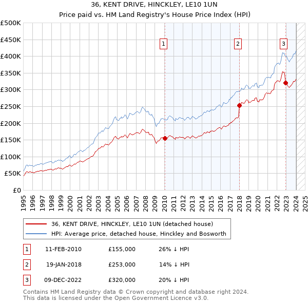 36, KENT DRIVE, HINCKLEY, LE10 1UN: Price paid vs HM Land Registry's House Price Index