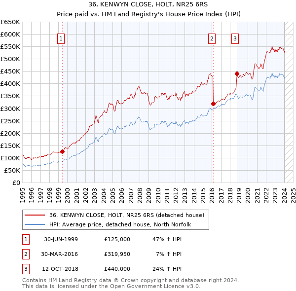36, KENWYN CLOSE, HOLT, NR25 6RS: Price paid vs HM Land Registry's House Price Index
