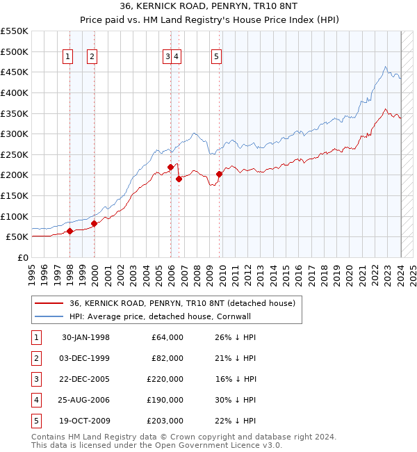 36, KERNICK ROAD, PENRYN, TR10 8NT: Price paid vs HM Land Registry's House Price Index