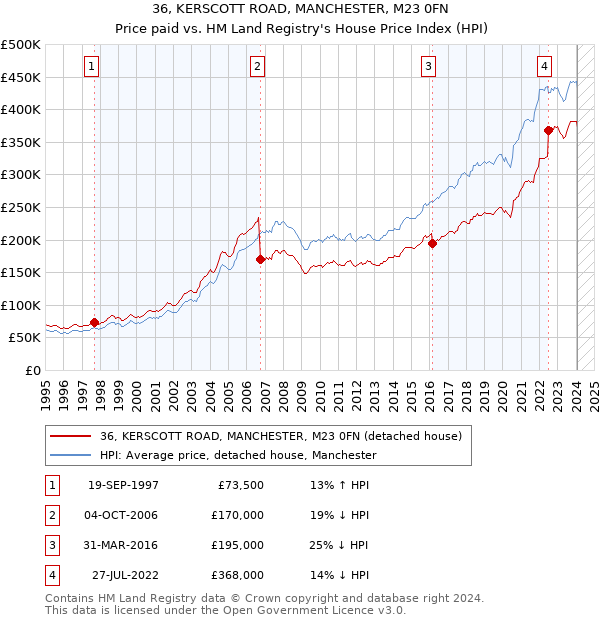 36, KERSCOTT ROAD, MANCHESTER, M23 0FN: Price paid vs HM Land Registry's House Price Index
