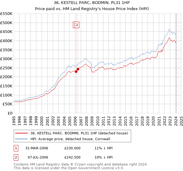 36, KESTELL PARC, BODMIN, PL31 1HP: Price paid vs HM Land Registry's House Price Index