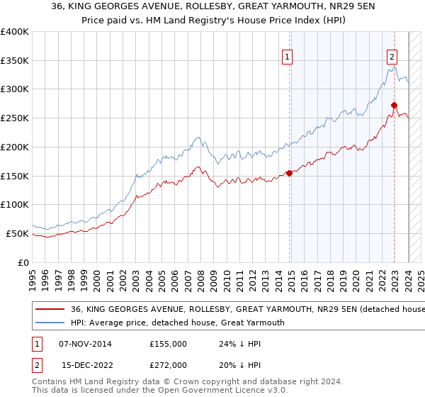 36, KING GEORGES AVENUE, ROLLESBY, GREAT YARMOUTH, NR29 5EN: Price paid vs HM Land Registry's House Price Index