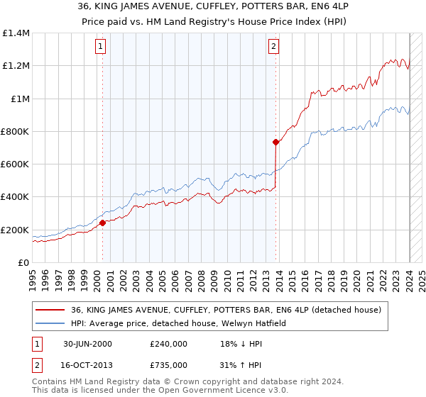 36, KING JAMES AVENUE, CUFFLEY, POTTERS BAR, EN6 4LP: Price paid vs HM Land Registry's House Price Index
