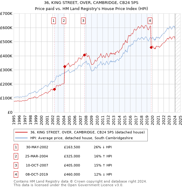 36, KING STREET, OVER, CAMBRIDGE, CB24 5PS: Price paid vs HM Land Registry's House Price Index
