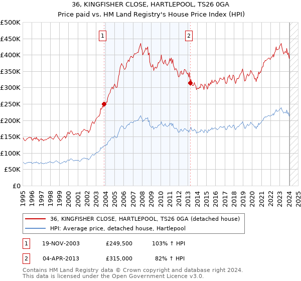 36, KINGFISHER CLOSE, HARTLEPOOL, TS26 0GA: Price paid vs HM Land Registry's House Price Index