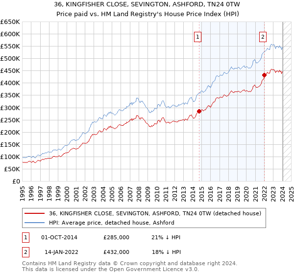 36, KINGFISHER CLOSE, SEVINGTON, ASHFORD, TN24 0TW: Price paid vs HM Land Registry's House Price Index