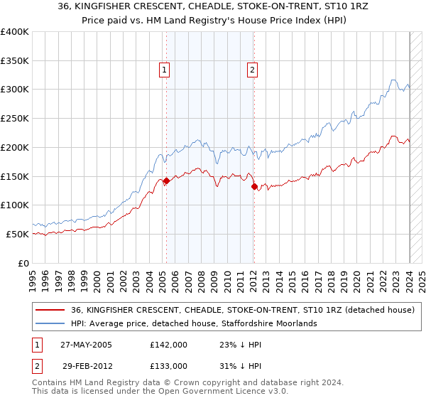 36, KINGFISHER CRESCENT, CHEADLE, STOKE-ON-TRENT, ST10 1RZ: Price paid vs HM Land Registry's House Price Index