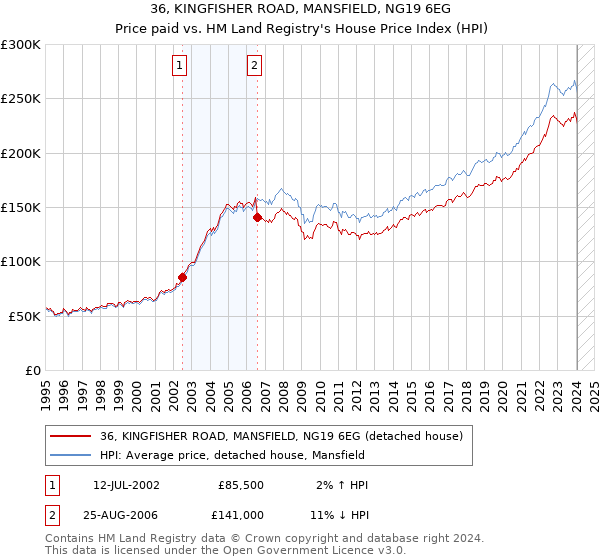 36, KINGFISHER ROAD, MANSFIELD, NG19 6EG: Price paid vs HM Land Registry's House Price Index
