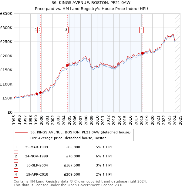 36, KINGS AVENUE, BOSTON, PE21 0AW: Price paid vs HM Land Registry's House Price Index