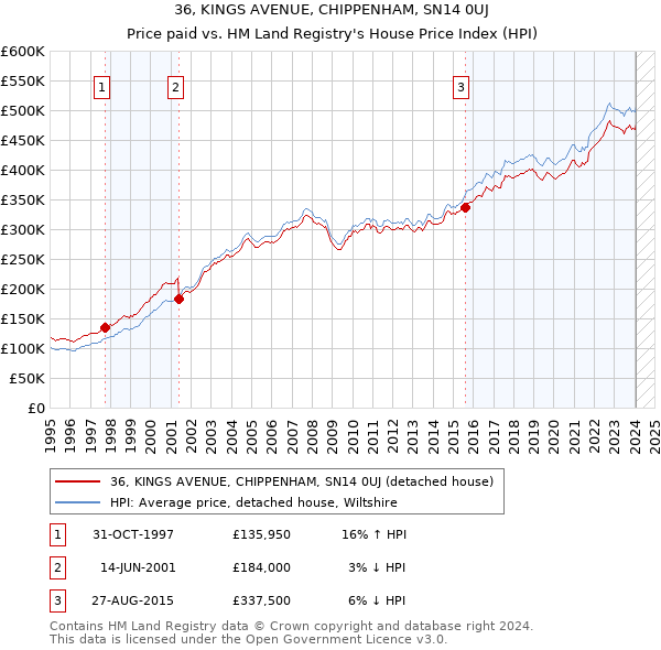 36, KINGS AVENUE, CHIPPENHAM, SN14 0UJ: Price paid vs HM Land Registry's House Price Index