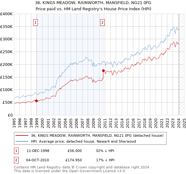 36, KINGS MEADOW, RAINWORTH, MANSFIELD, NG21 0FG: Price paid vs HM Land Registry's House Price Index