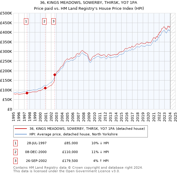 36, KINGS MEADOWS, SOWERBY, THIRSK, YO7 1PA: Price paid vs HM Land Registry's House Price Index