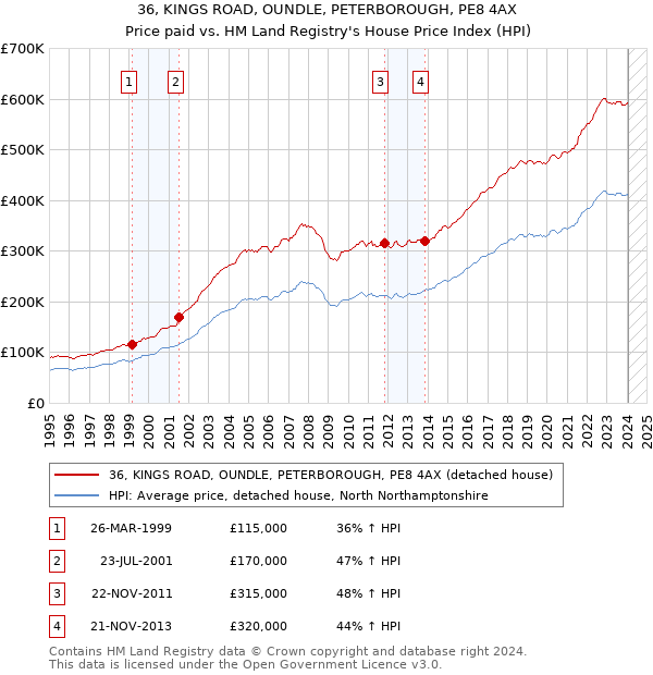 36, KINGS ROAD, OUNDLE, PETERBOROUGH, PE8 4AX: Price paid vs HM Land Registry's House Price Index