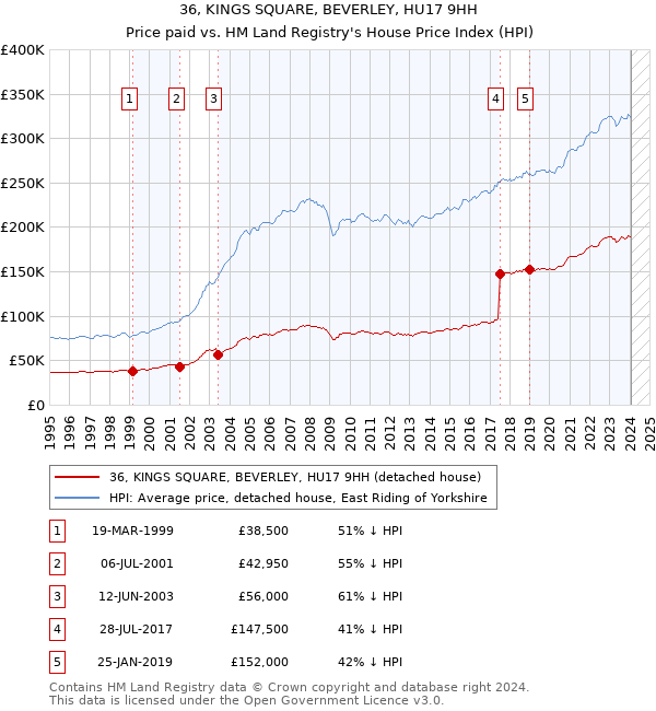 36, KINGS SQUARE, BEVERLEY, HU17 9HH: Price paid vs HM Land Registry's House Price Index