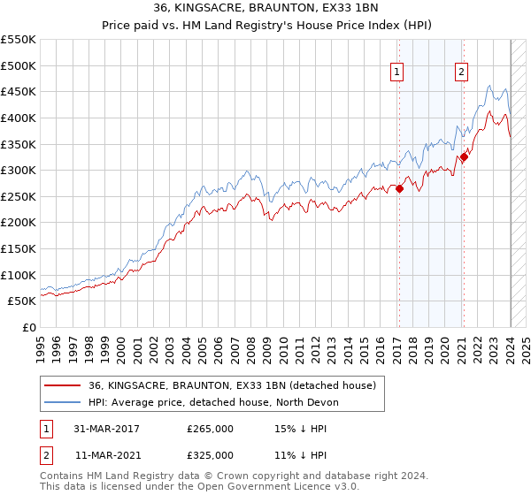 36, KINGSACRE, BRAUNTON, EX33 1BN: Price paid vs HM Land Registry's House Price Index