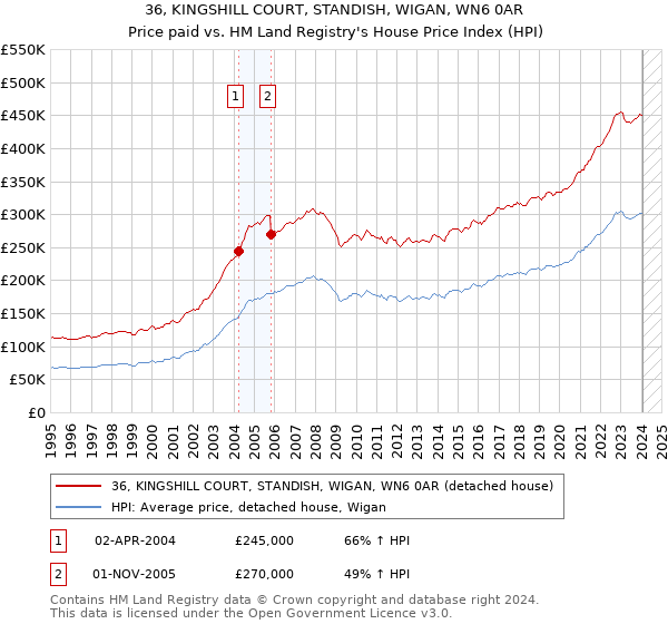 36, KINGSHILL COURT, STANDISH, WIGAN, WN6 0AR: Price paid vs HM Land Registry's House Price Index