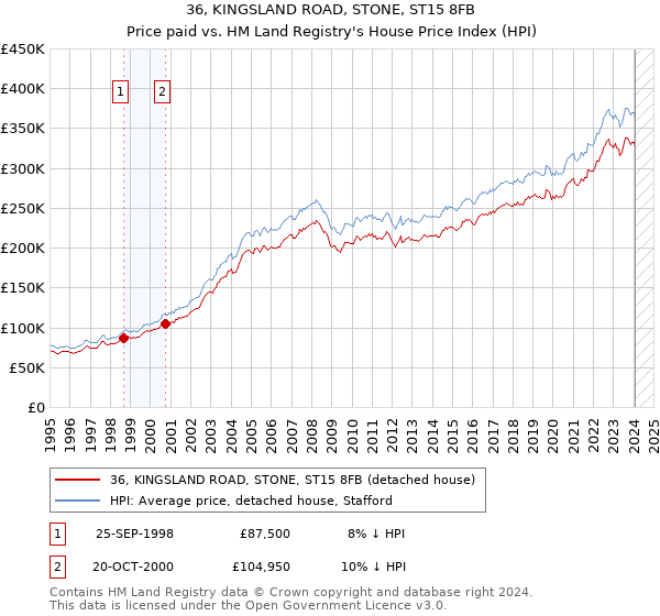 36, KINGSLAND ROAD, STONE, ST15 8FB: Price paid vs HM Land Registry's House Price Index