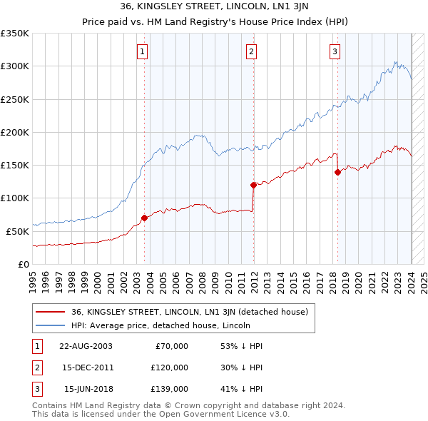 36, KINGSLEY STREET, LINCOLN, LN1 3JN: Price paid vs HM Land Registry's House Price Index