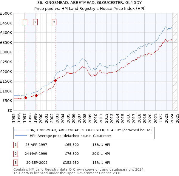 36, KINGSMEAD, ABBEYMEAD, GLOUCESTER, GL4 5DY: Price paid vs HM Land Registry's House Price Index