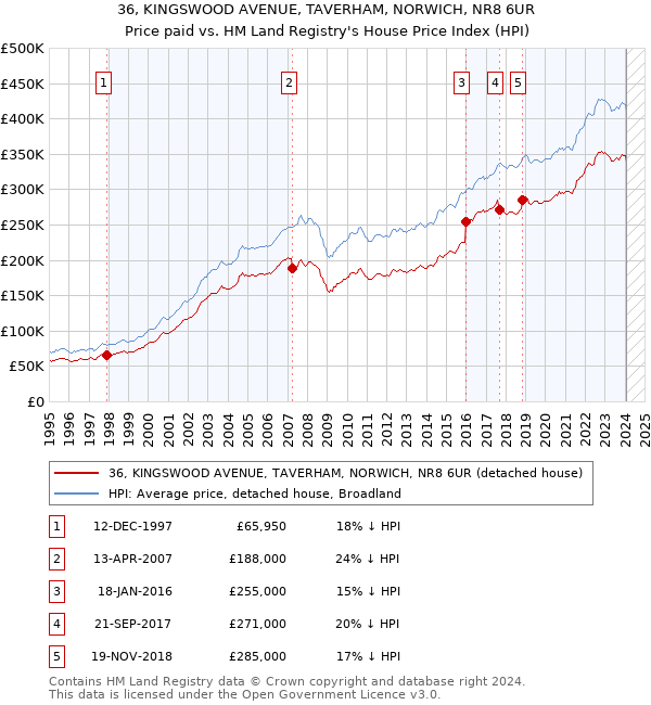 36, KINGSWOOD AVENUE, TAVERHAM, NORWICH, NR8 6UR: Price paid vs HM Land Registry's House Price Index