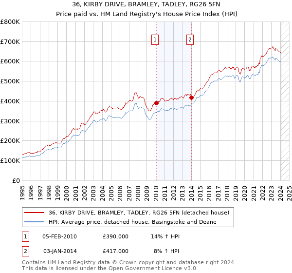 36, KIRBY DRIVE, BRAMLEY, TADLEY, RG26 5FN: Price paid vs HM Land Registry's House Price Index
