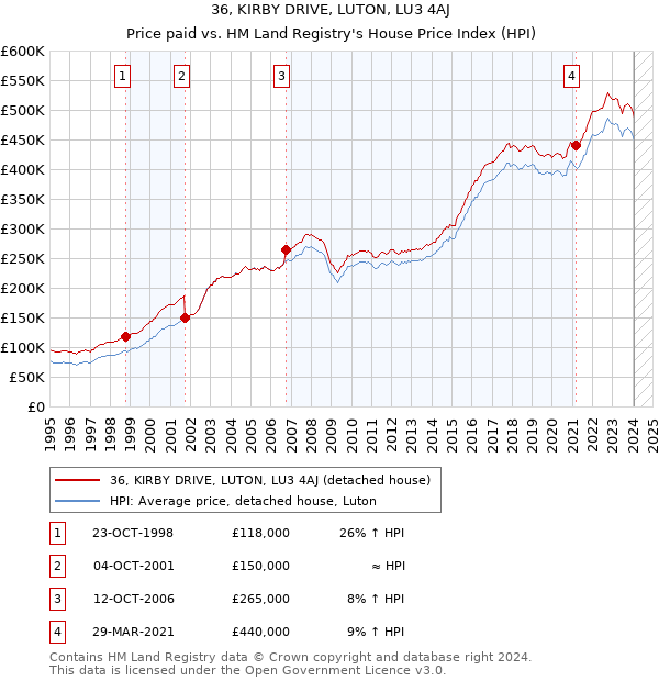 36, KIRBY DRIVE, LUTON, LU3 4AJ: Price paid vs HM Land Registry's House Price Index
