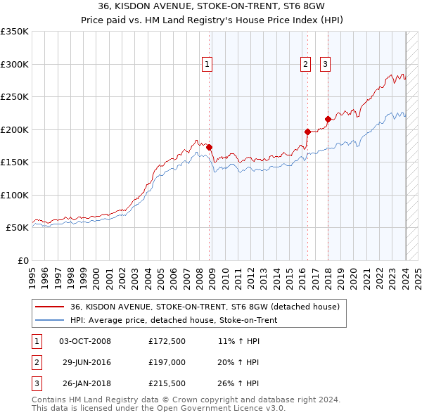 36, KISDON AVENUE, STOKE-ON-TRENT, ST6 8GW: Price paid vs HM Land Registry's House Price Index
