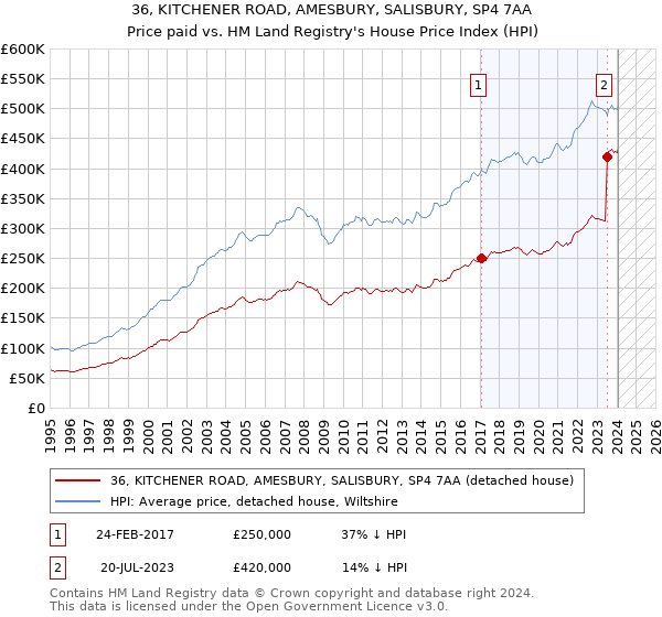 36, KITCHENER ROAD, AMESBURY, SALISBURY, SP4 7AA: Price paid vs HM Land Registry's House Price Index