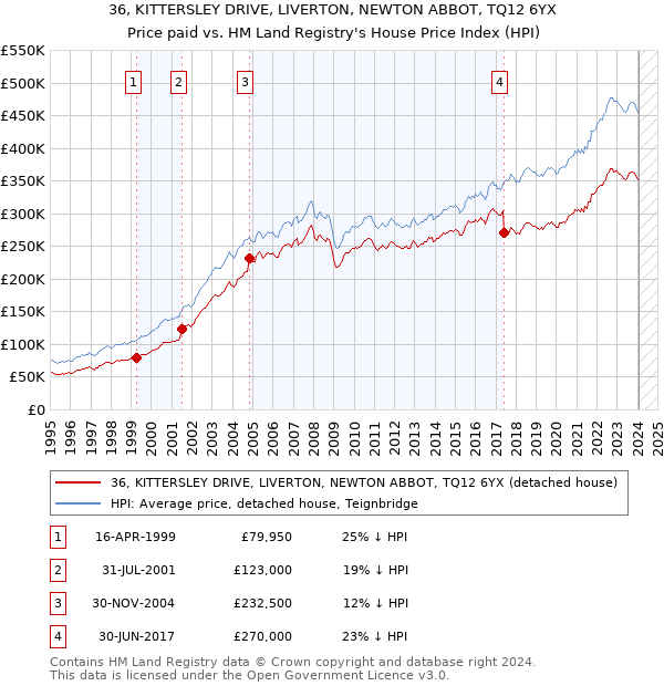 36, KITTERSLEY DRIVE, LIVERTON, NEWTON ABBOT, TQ12 6YX: Price paid vs HM Land Registry's House Price Index