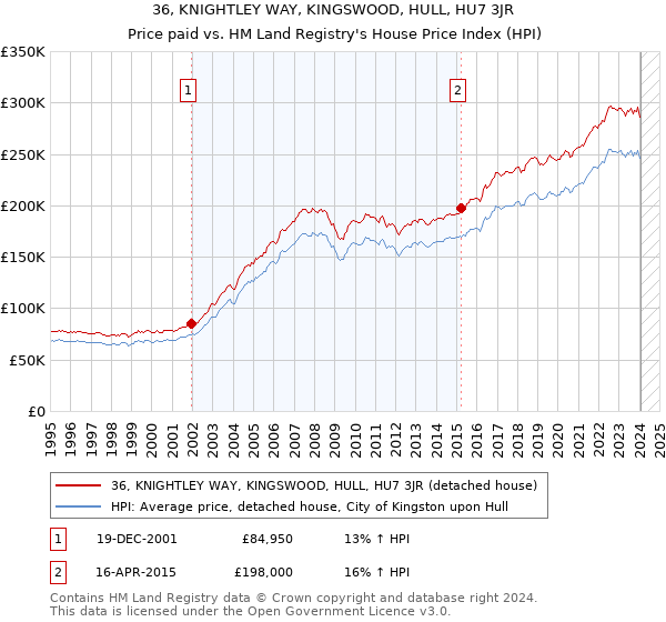 36, KNIGHTLEY WAY, KINGSWOOD, HULL, HU7 3JR: Price paid vs HM Land Registry's House Price Index