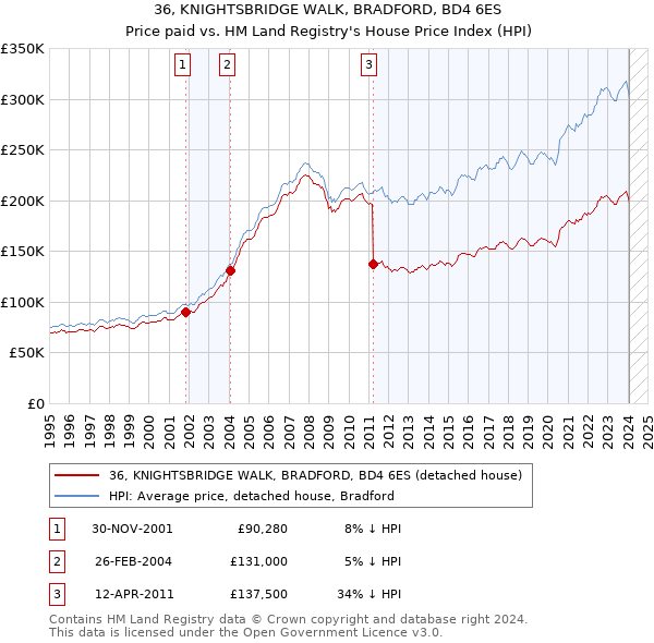 36, KNIGHTSBRIDGE WALK, BRADFORD, BD4 6ES: Price paid vs HM Land Registry's House Price Index
