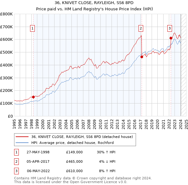 36, KNIVET CLOSE, RAYLEIGH, SS6 8PD: Price paid vs HM Land Registry's House Price Index