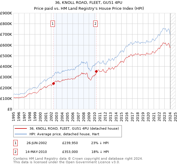 36, KNOLL ROAD, FLEET, GU51 4PU: Price paid vs HM Land Registry's House Price Index
